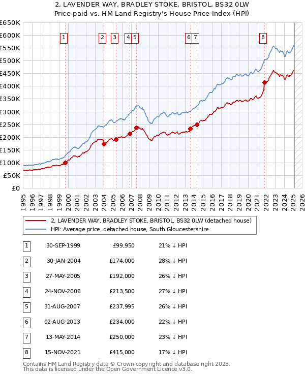 2, LAVENDER WAY, BRADLEY STOKE, BRISTOL, BS32 0LW: Price paid vs HM Land Registry's House Price Index