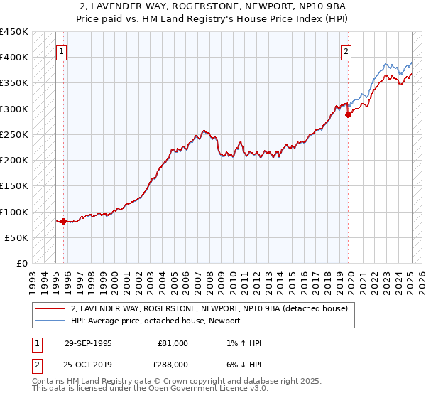 2, LAVENDER WAY, ROGERSTONE, NEWPORT, NP10 9BA: Price paid vs HM Land Registry's House Price Index