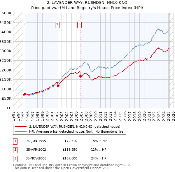 2, LAVENDER WAY, RUSHDEN, NN10 0NQ: Price paid vs HM Land Registry's House Price Index
