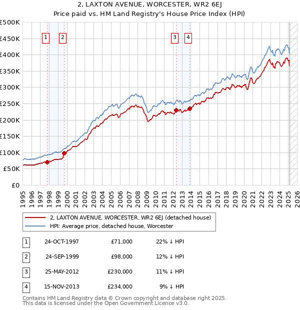 2, LAXTON AVENUE, WORCESTER, WR2 6EJ: Price paid vs HM Land Registry's House Price Index
