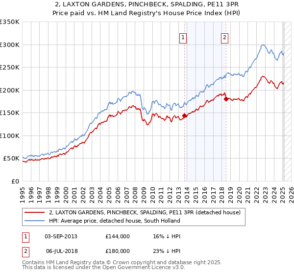 2, LAXTON GARDENS, PINCHBECK, SPALDING, PE11 3PR: Price paid vs HM Land Registry's House Price Index