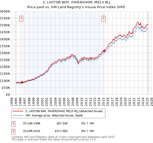 2, LAXTON WAY, FAVERSHAM, ME13 8LJ: Price paid vs HM Land Registry's House Price Index