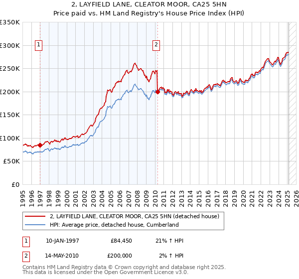 2, LAYFIELD LANE, CLEATOR MOOR, CA25 5HN: Price paid vs HM Land Registry's House Price Index