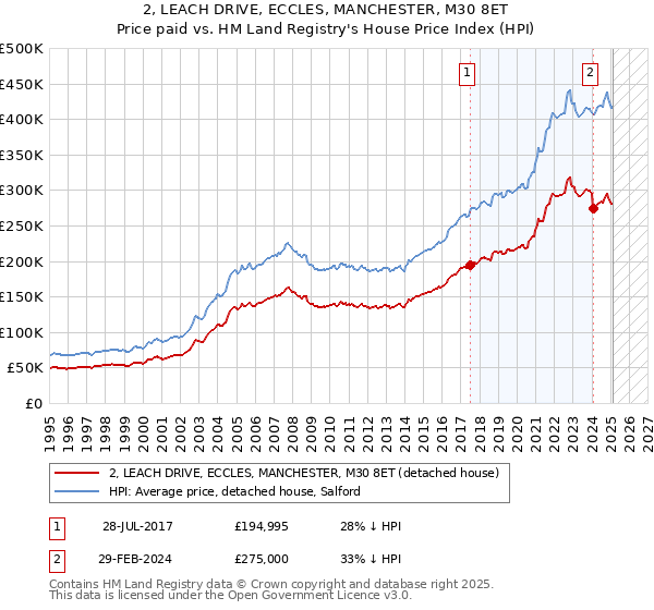 2, LEACH DRIVE, ECCLES, MANCHESTER, M30 8ET: Price paid vs HM Land Registry's House Price Index