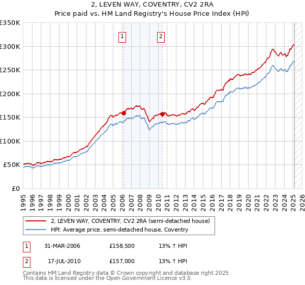 2, LEVEN WAY, COVENTRY, CV2 2RA: Price paid vs HM Land Registry's House Price Index