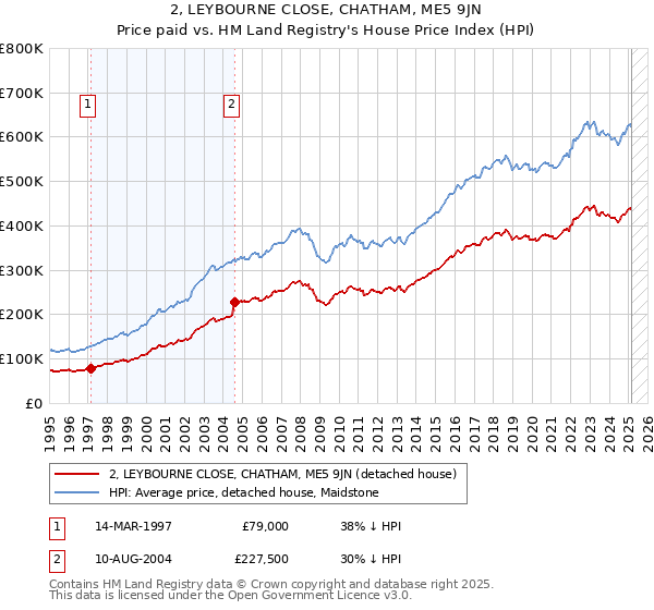 2, LEYBOURNE CLOSE, CHATHAM, ME5 9JN: Price paid vs HM Land Registry's House Price Index