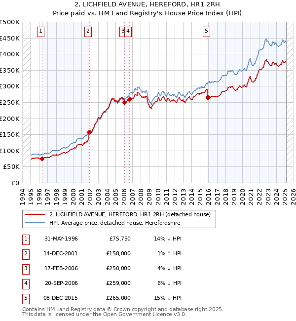 2, LICHFIELD AVENUE, HEREFORD, HR1 2RH: Price paid vs HM Land Registry's House Price Index