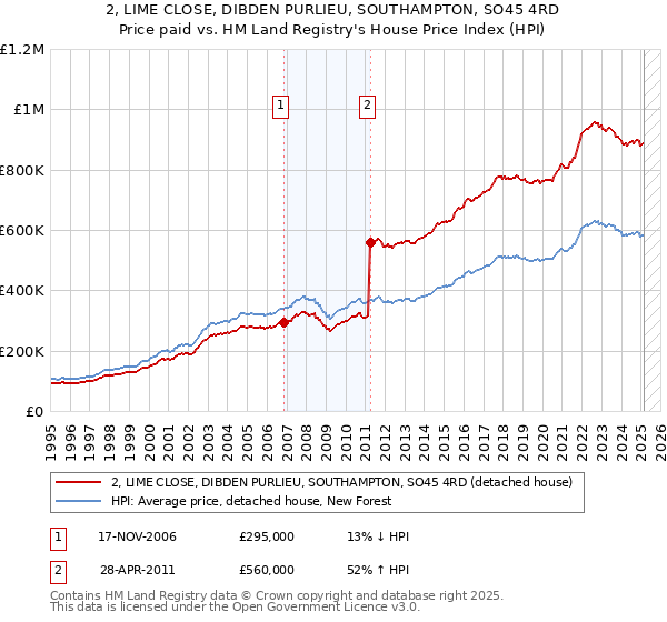 2, LIME CLOSE, DIBDEN PURLIEU, SOUTHAMPTON, SO45 4RD: Price paid vs HM Land Registry's House Price Index