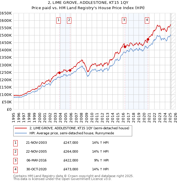 2, LIME GROVE, ADDLESTONE, KT15 1QY: Price paid vs HM Land Registry's House Price Index