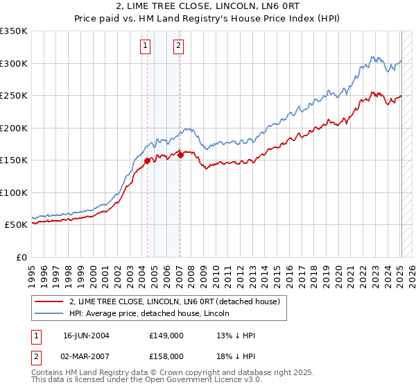 2, LIME TREE CLOSE, LINCOLN, LN6 0RT: Price paid vs HM Land Registry's House Price Index