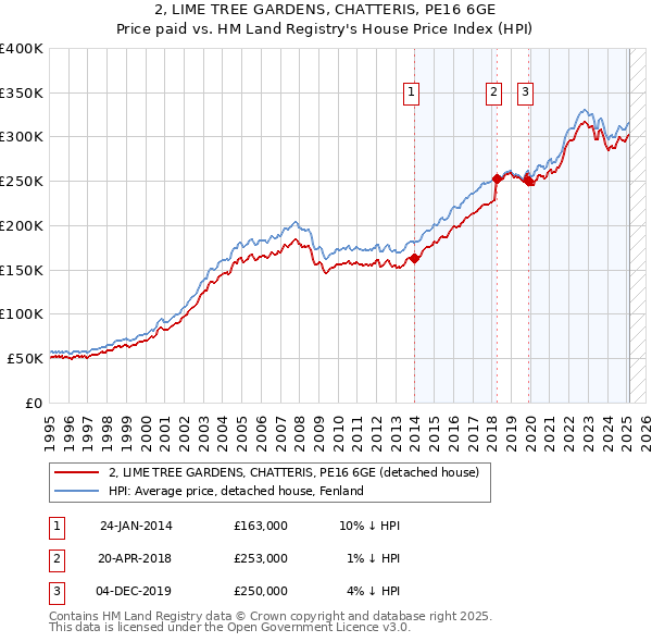 2, LIME TREE GARDENS, CHATTERIS, PE16 6GE: Price paid vs HM Land Registry's House Price Index
