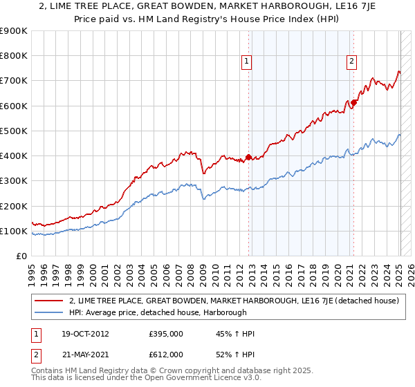 2, LIME TREE PLACE, GREAT BOWDEN, MARKET HARBOROUGH, LE16 7JE: Price paid vs HM Land Registry's House Price Index