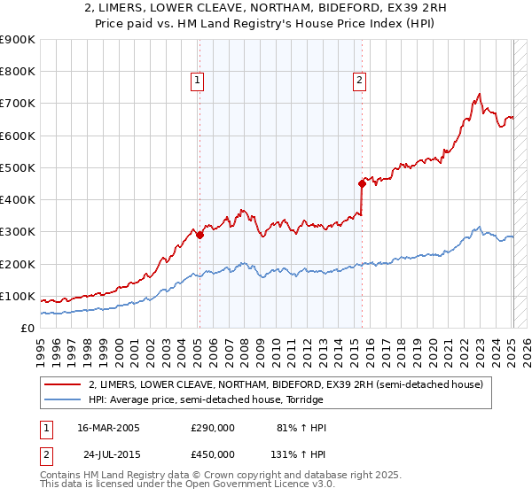2, LIMERS, LOWER CLEAVE, NORTHAM, BIDEFORD, EX39 2RH: Price paid vs HM Land Registry's House Price Index