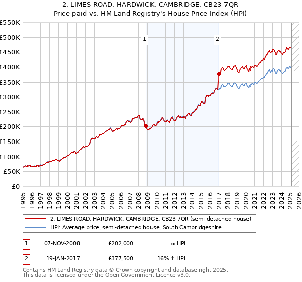 2, LIMES ROAD, HARDWICK, CAMBRIDGE, CB23 7QR: Price paid vs HM Land Registry's House Price Index