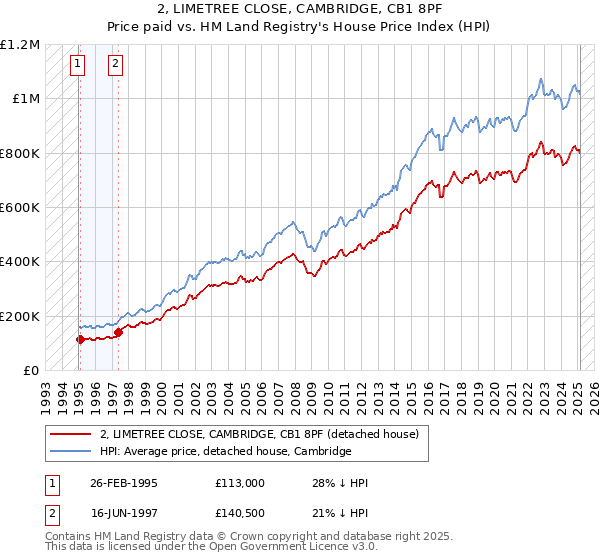 2, LIMETREE CLOSE, CAMBRIDGE, CB1 8PF: Price paid vs HM Land Registry's House Price Index