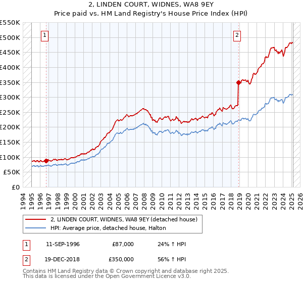 2, LINDEN COURT, WIDNES, WA8 9EY: Price paid vs HM Land Registry's House Price Index