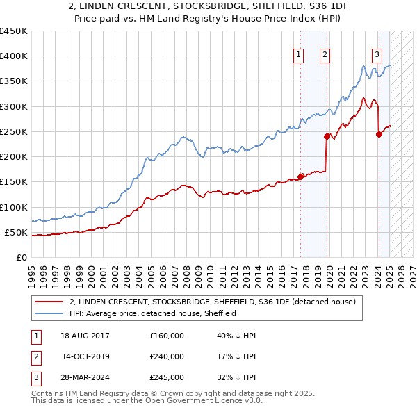 2, LINDEN CRESCENT, STOCKSBRIDGE, SHEFFIELD, S36 1DF: Price paid vs HM Land Registry's House Price Index