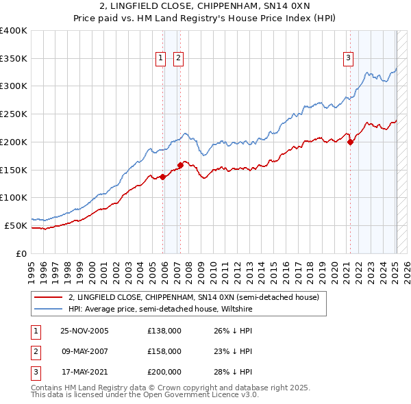 2, LINGFIELD CLOSE, CHIPPENHAM, SN14 0XN: Price paid vs HM Land Registry's House Price Index