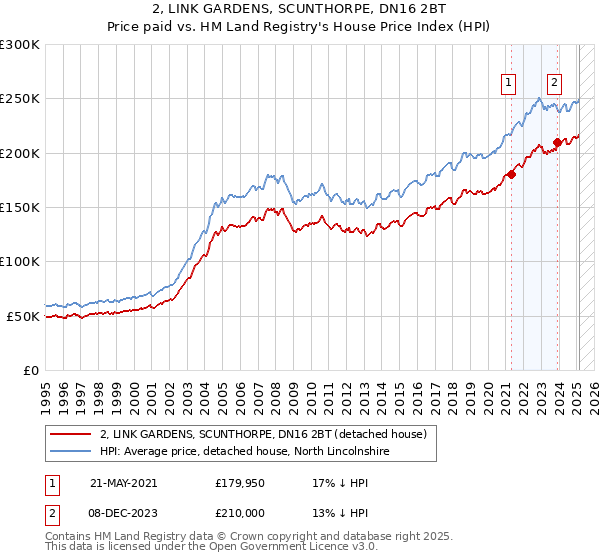 2, LINK GARDENS, SCUNTHORPE, DN16 2BT: Price paid vs HM Land Registry's House Price Index