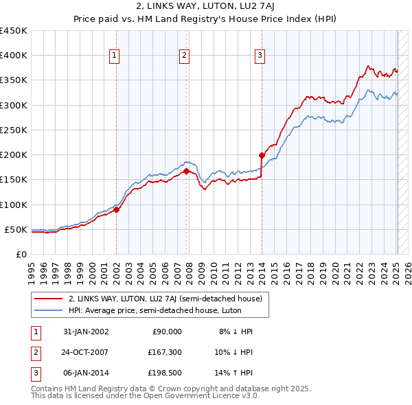 2, LINKS WAY, LUTON, LU2 7AJ: Price paid vs HM Land Registry's House Price Index
