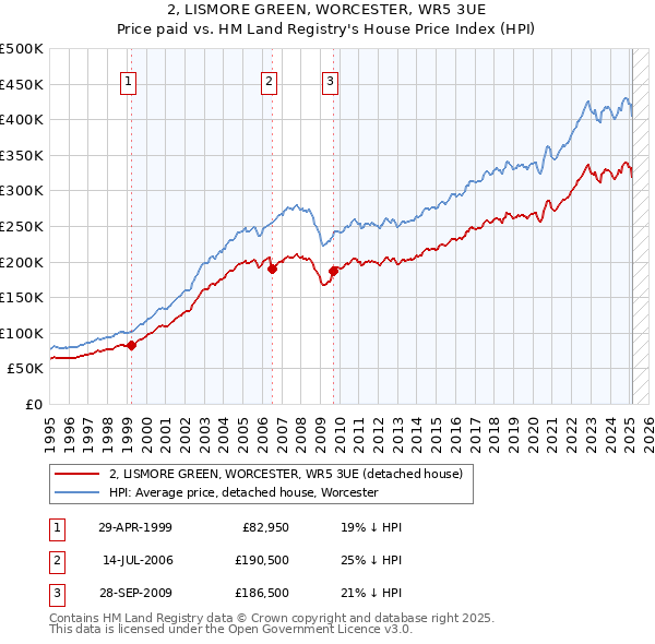 2, LISMORE GREEN, WORCESTER, WR5 3UE: Price paid vs HM Land Registry's House Price Index
