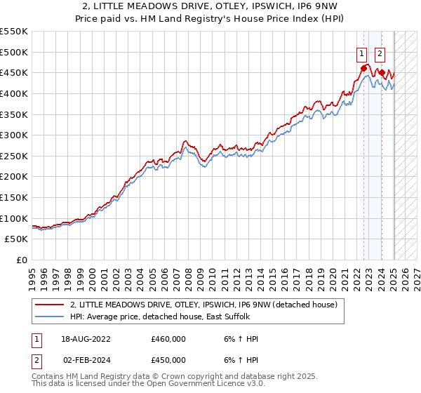 2, LITTLE MEADOWS DRIVE, OTLEY, IPSWICH, IP6 9NW: Price paid vs HM Land Registry's House Price Index