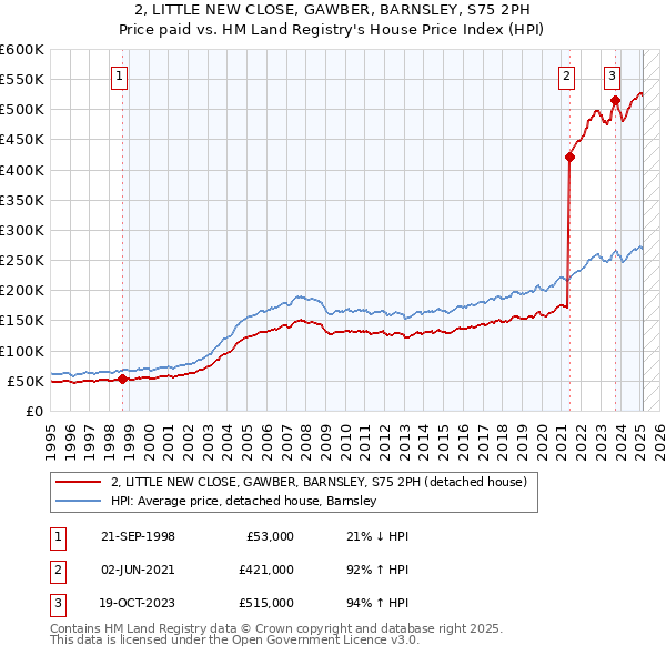 2, LITTLE NEW CLOSE, GAWBER, BARNSLEY, S75 2PH: Price paid vs HM Land Registry's House Price Index
