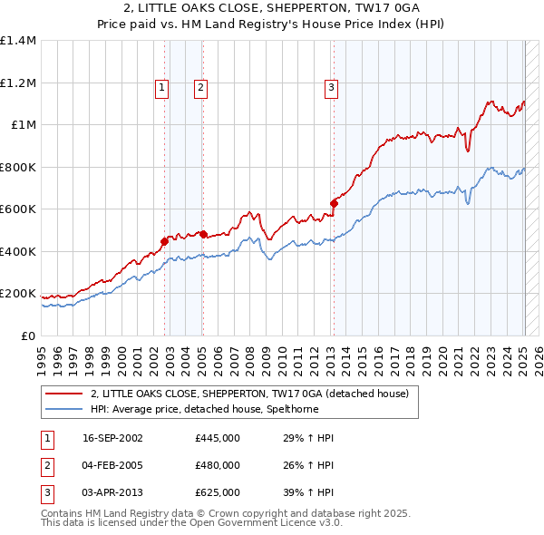 2, LITTLE OAKS CLOSE, SHEPPERTON, TW17 0GA: Price paid vs HM Land Registry's House Price Index