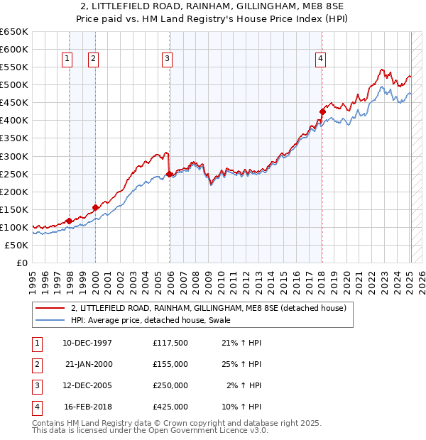 2, LITTLEFIELD ROAD, RAINHAM, GILLINGHAM, ME8 8SE: Price paid vs HM Land Registry's House Price Index