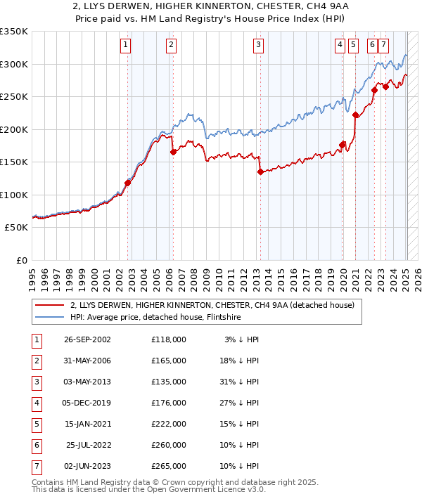 2, LLYS DERWEN, HIGHER KINNERTON, CHESTER, CH4 9AA: Price paid vs HM Land Registry's House Price Index