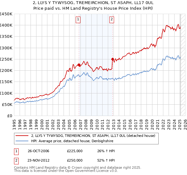 2, LLYS Y TYWYSOG, TREMEIRCHION, ST ASAPH, LL17 0UL: Price paid vs HM Land Registry's House Price Index