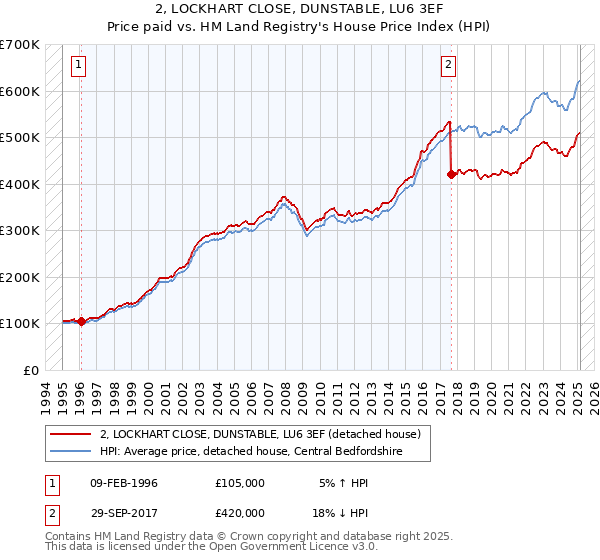 2, LOCKHART CLOSE, DUNSTABLE, LU6 3EF: Price paid vs HM Land Registry's House Price Index
