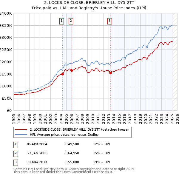 2, LOCKSIDE CLOSE, BRIERLEY HILL, DY5 2TT: Price paid vs HM Land Registry's House Price Index