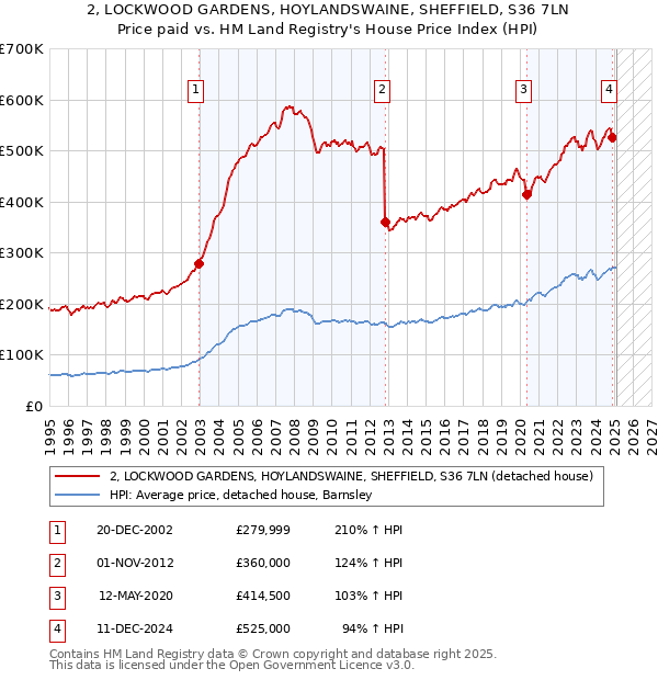 2, LOCKWOOD GARDENS, HOYLANDSWAINE, SHEFFIELD, S36 7LN: Price paid vs HM Land Registry's House Price Index