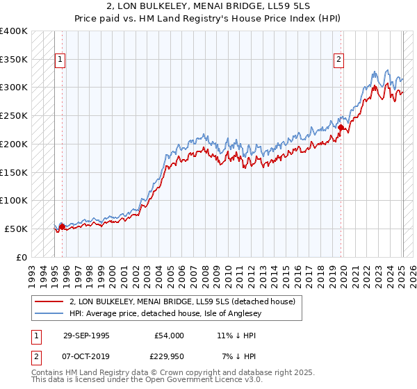 2, LON BULKELEY, MENAI BRIDGE, LL59 5LS: Price paid vs HM Land Registry's House Price Index