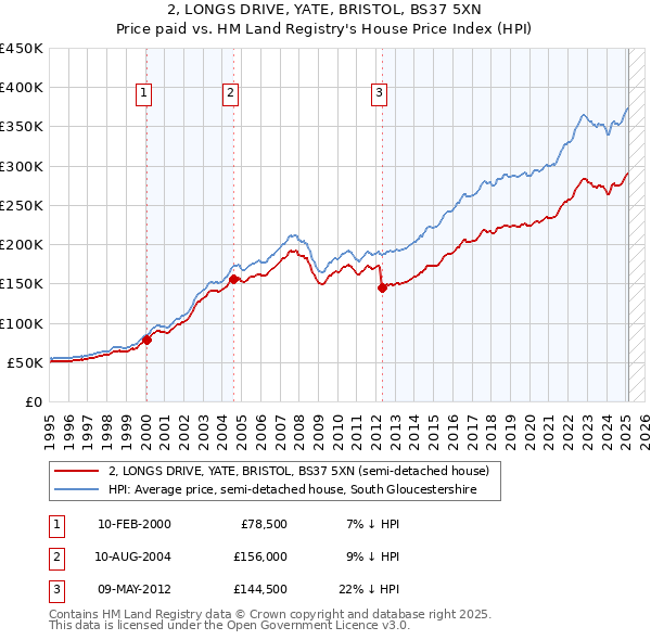 2, LONGS DRIVE, YATE, BRISTOL, BS37 5XN: Price paid vs HM Land Registry's House Price Index