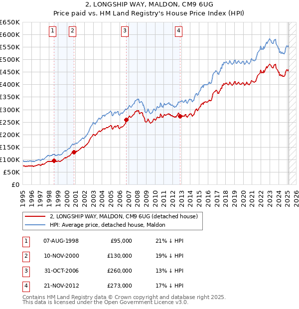 2, LONGSHIP WAY, MALDON, CM9 6UG: Price paid vs HM Land Registry's House Price Index