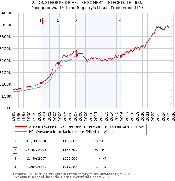 2, LONGTHORPE DRIVE, LEEGOMERY, TELFORD, TF1 6SN: Price paid vs HM Land Registry's House Price Index