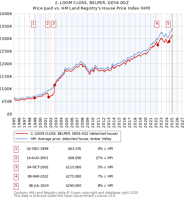 2, LOOM CLOSE, BELPER, DE56 0GZ: Price paid vs HM Land Registry's House Price Index