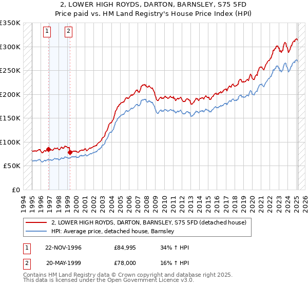 2, LOWER HIGH ROYDS, DARTON, BARNSLEY, S75 5FD: Price paid vs HM Land Registry's House Price Index