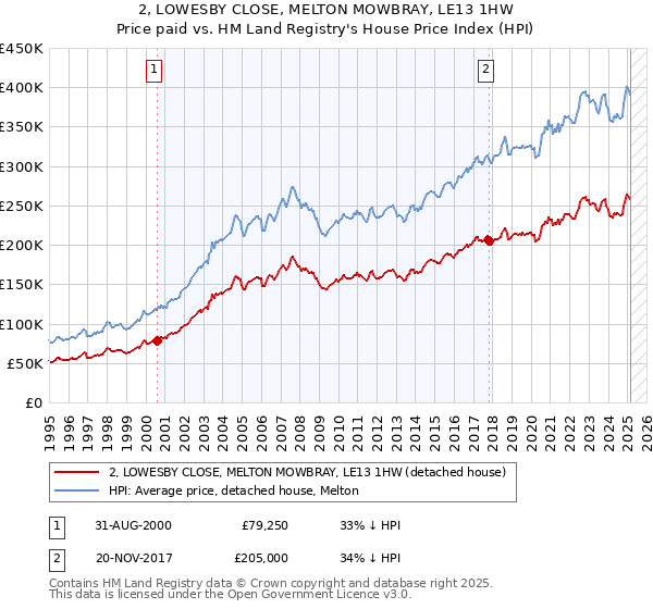 2, LOWESBY CLOSE, MELTON MOWBRAY, LE13 1HW: Price paid vs HM Land Registry's House Price Index