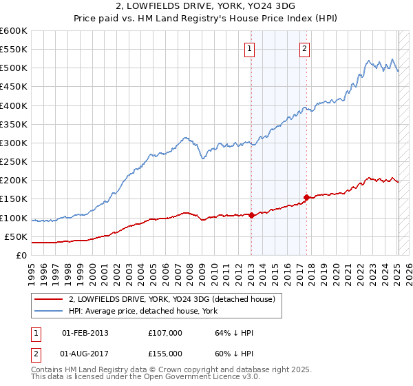 2, LOWFIELDS DRIVE, YORK, YO24 3DG: Price paid vs HM Land Registry's House Price Index