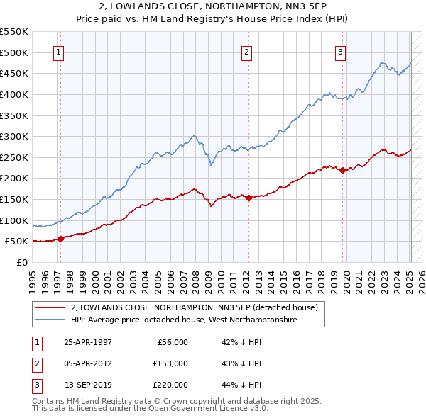 2, LOWLANDS CLOSE, NORTHAMPTON, NN3 5EP: Price paid vs HM Land Registry's House Price Index