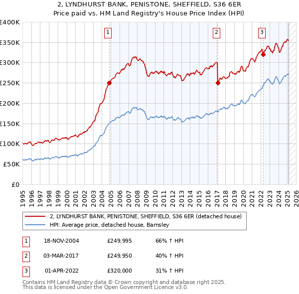 2, LYNDHURST BANK, PENISTONE, SHEFFIELD, S36 6ER: Price paid vs HM Land Registry's House Price Index