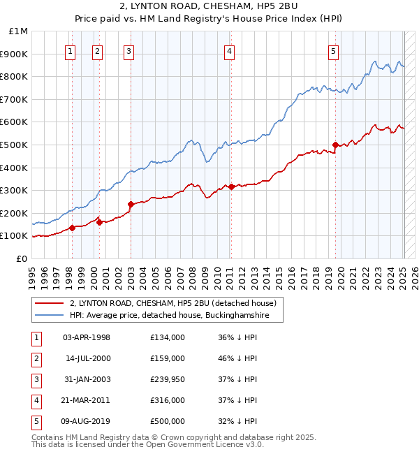 2, LYNTON ROAD, CHESHAM, HP5 2BU: Price paid vs HM Land Registry's House Price Index