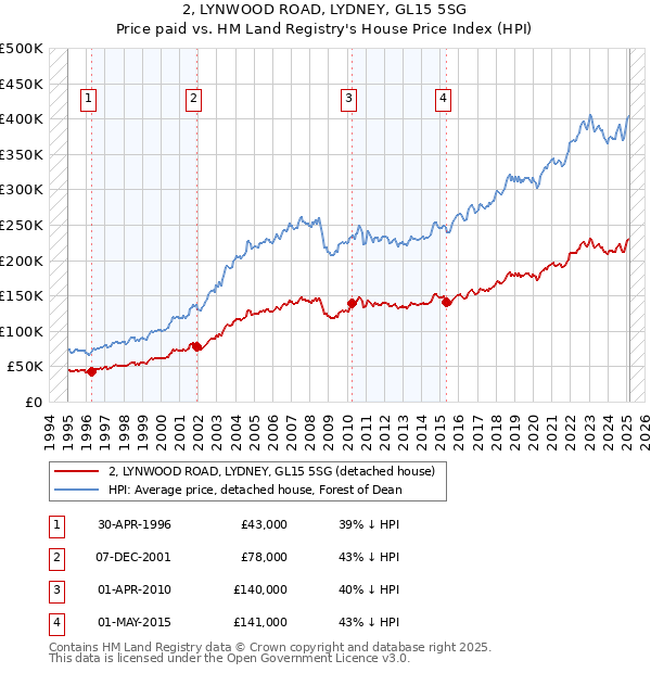 2, LYNWOOD ROAD, LYDNEY, GL15 5SG: Price paid vs HM Land Registry's House Price Index