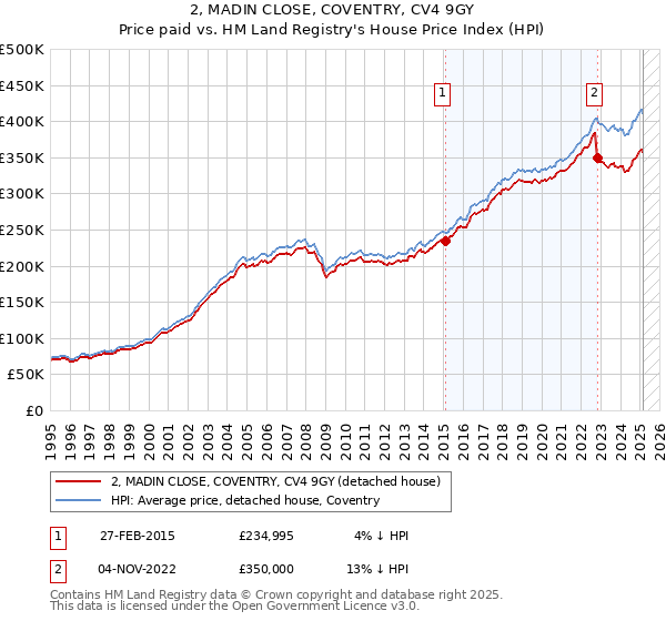 2, MADIN CLOSE, COVENTRY, CV4 9GY: Price paid vs HM Land Registry's House Price Index