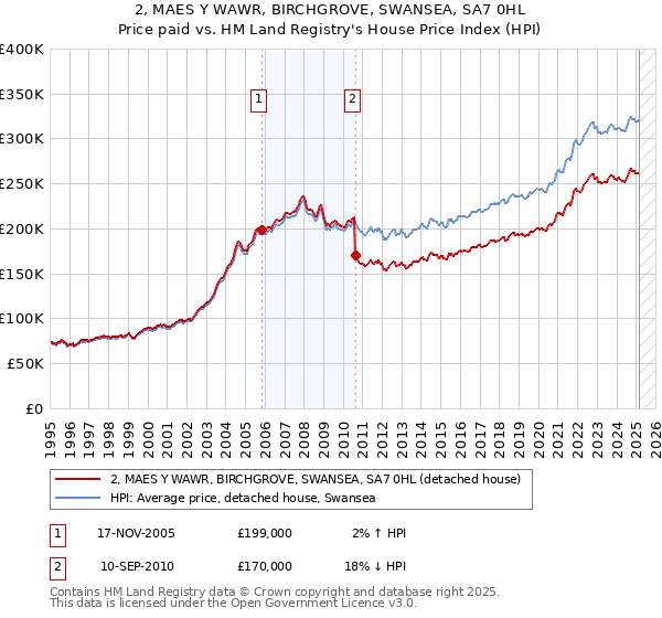 2, MAES Y WAWR, BIRCHGROVE, SWANSEA, SA7 0HL: Price paid vs HM Land Registry's House Price Index