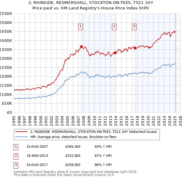 2, MAINSIDE, REDMARSHALL, STOCKTON-ON-TEES, TS21 1HY: Price paid vs HM Land Registry's House Price Index
