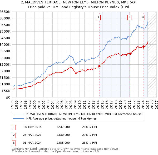 2, MALDIVES TERRACE, NEWTON LEYS, MILTON KEYNES, MK3 5GT: Price paid vs HM Land Registry's House Price Index